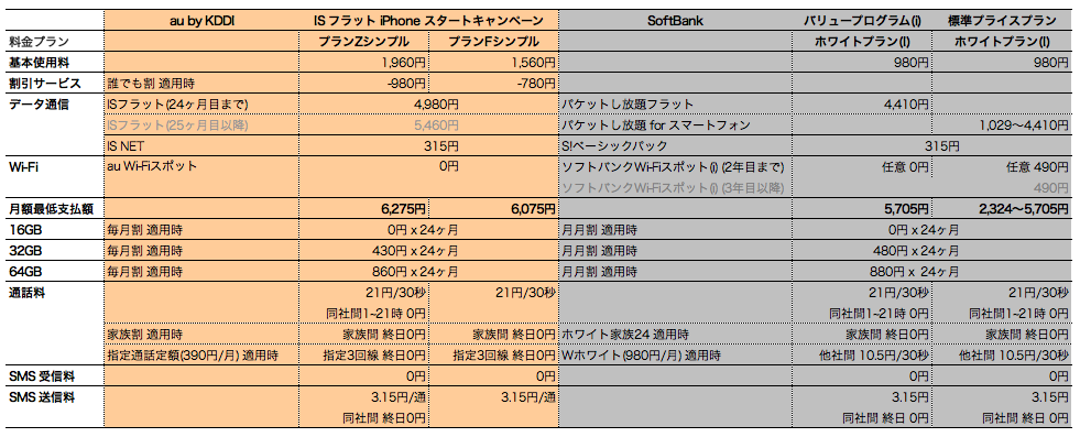 ソフトバンクとkddiのiphone4s向け料金プラン比較 ガジェットブログ Gadget Blog